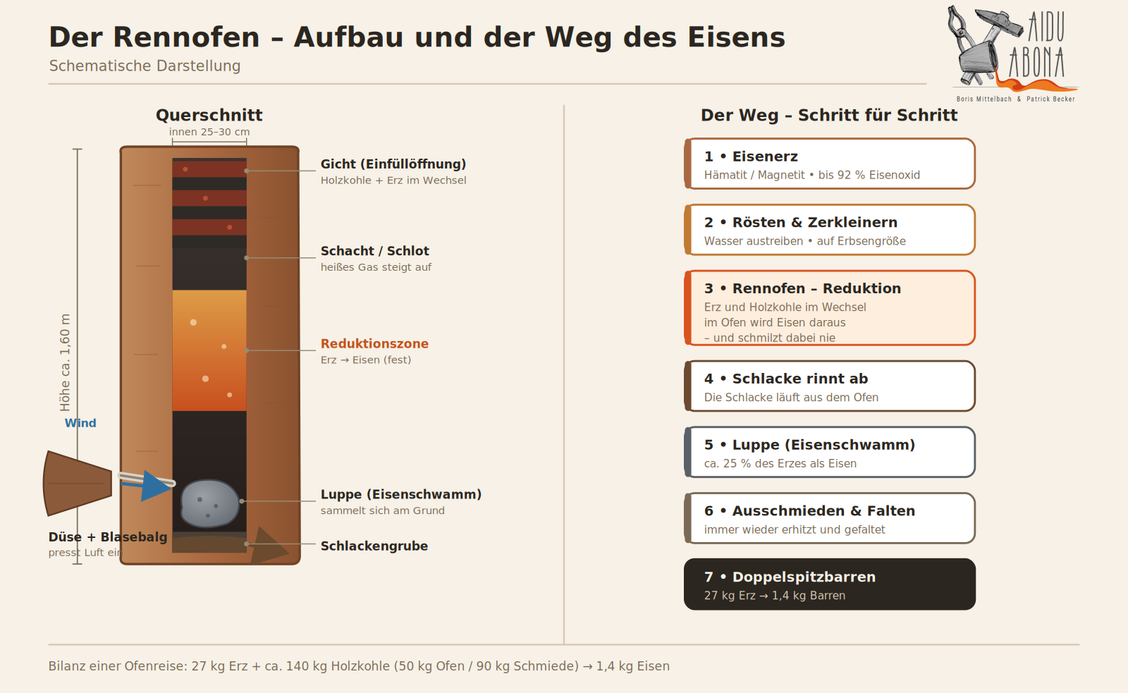 Schema: Der Rennofen im Querschnitt und der Weg des Eisens von Erz zu Barren